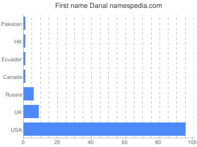 Given name Danal