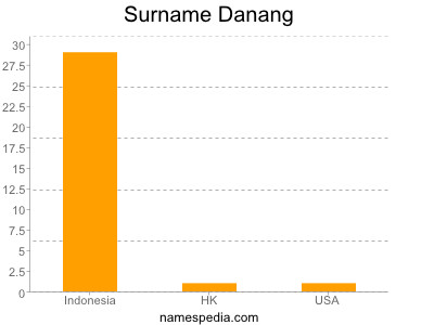 nom Danang
