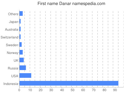 Given name Danar