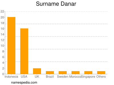 Surname Danar
