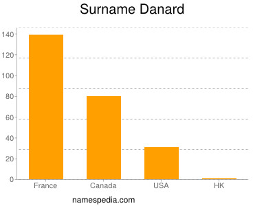 Familiennamen Danard