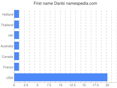 Given name Danbi