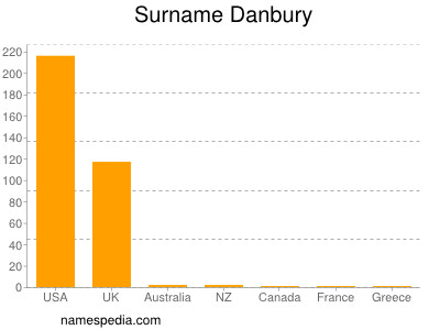 Surname Danbury