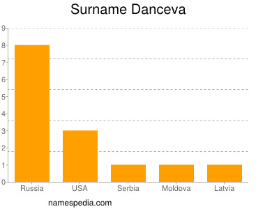 Surname Danceva