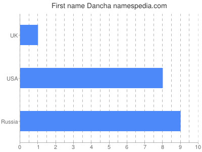 Given name Dancha
