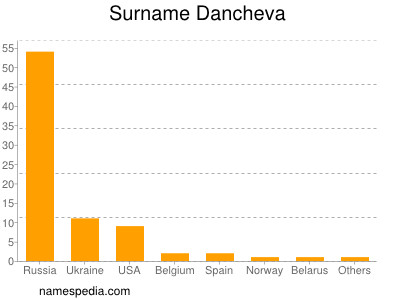 Surname Dancheva