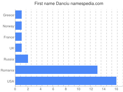 Vornamen Danciu