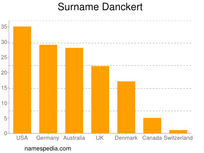 Surname Danckert