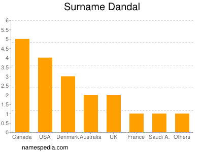 Surname Dandal