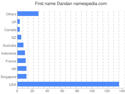 Given name Dandan
