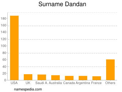 Surname Dandan