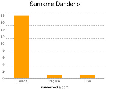 Surname Dandeno