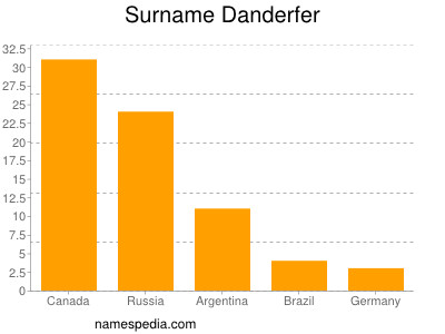 Surname Danderfer