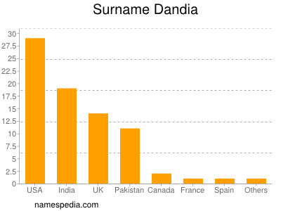 Surname Dandia
