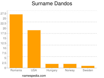 Familiennamen Dandos