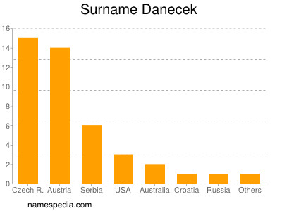 Surname Danecek