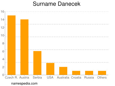 Familiennamen Danecek