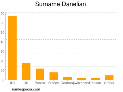 Surname Danelian