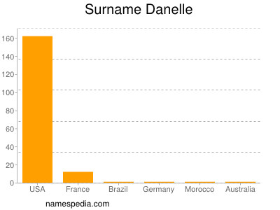 Surname Danelle