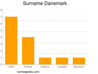 Familiennamen Danemark