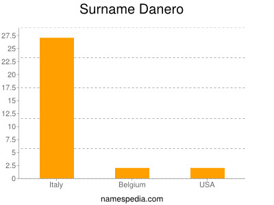 Surname Danero