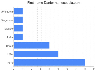 Given name Danfer