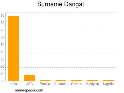 Surname Dangat