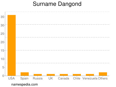 Surname Dangond