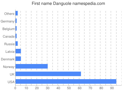 Given name Danguole