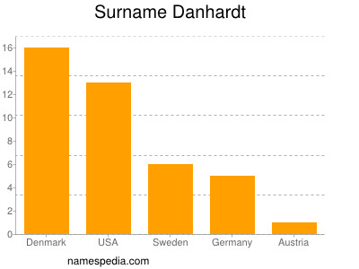 nom Danhardt