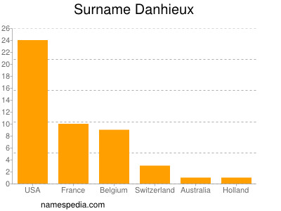 Surname Danhieux