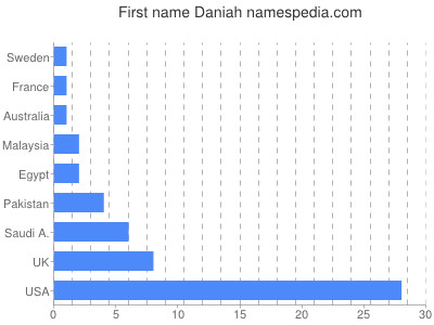 Vornamen Daniah