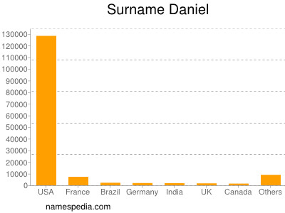 Surname Daniel