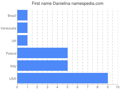Given name Danielina