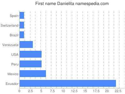 Given name Danielita