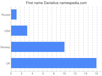 Given name Danielius