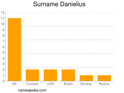 Surname Danielius
