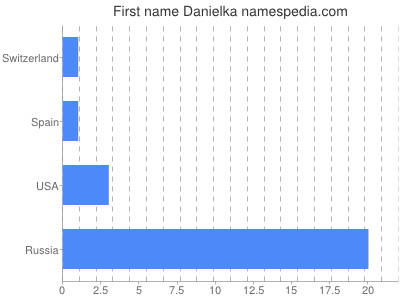 Given name Danielka