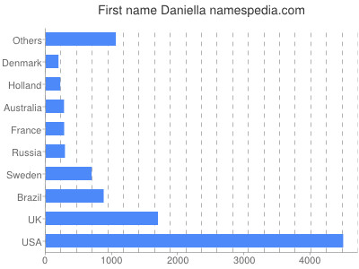 Given name Daniella