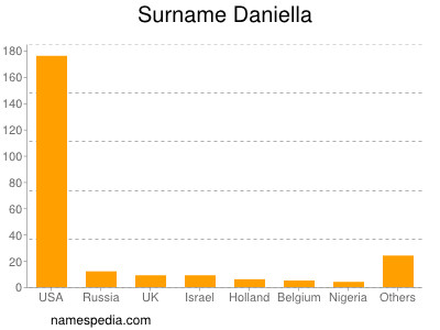 Surname Daniella