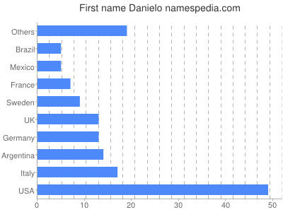 Given name Danielo