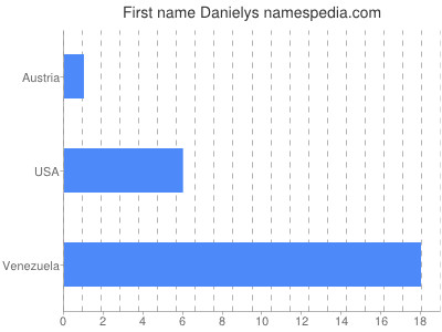 Given name Danielys