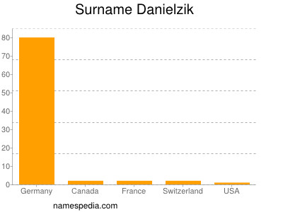 Surname Danielzik