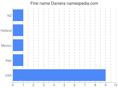 Given name Daniera