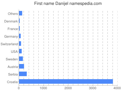 prenom Danijel