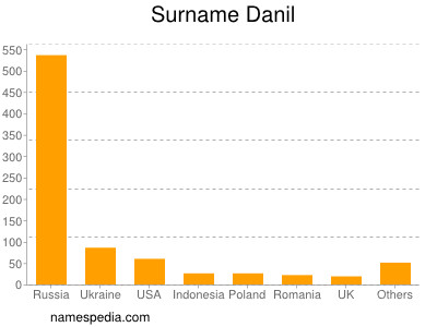 Surname Danil