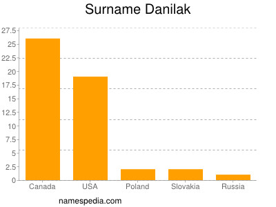 Surname Danilak