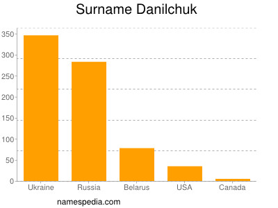 Surname Danilchuk