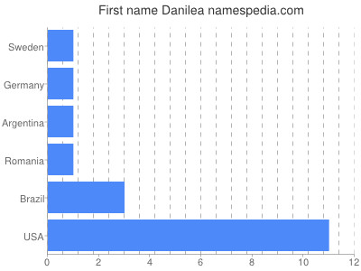 prenom Danilea