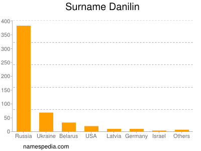 Surname Danilin